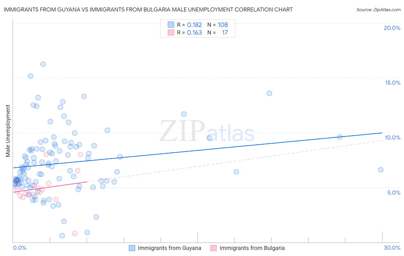 Immigrants from Guyana vs Immigrants from Bulgaria Male Unemployment