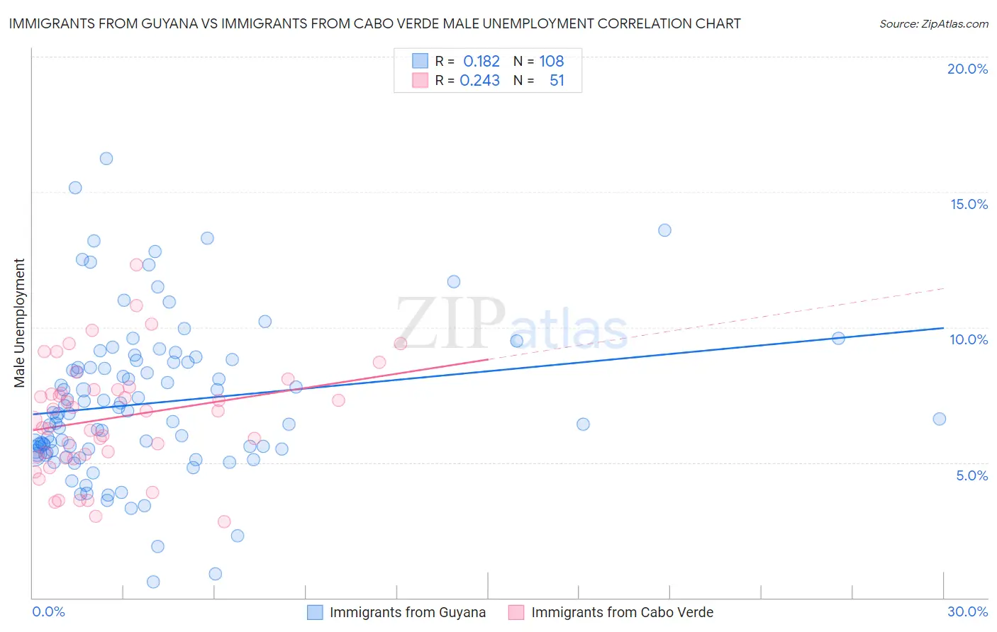 Immigrants from Guyana vs Immigrants from Cabo Verde Male Unemployment