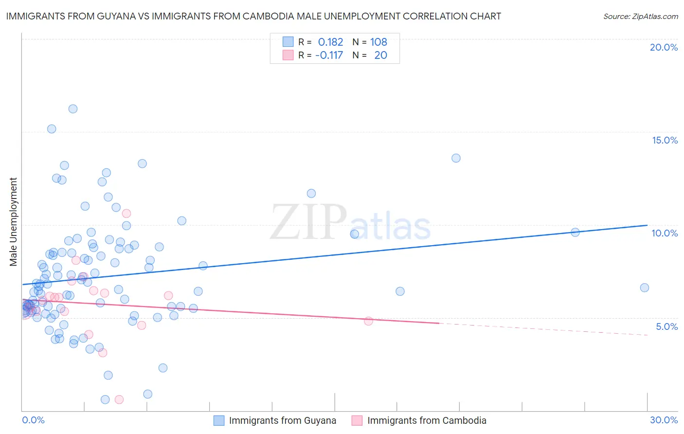 Immigrants from Guyana vs Immigrants from Cambodia Male Unemployment