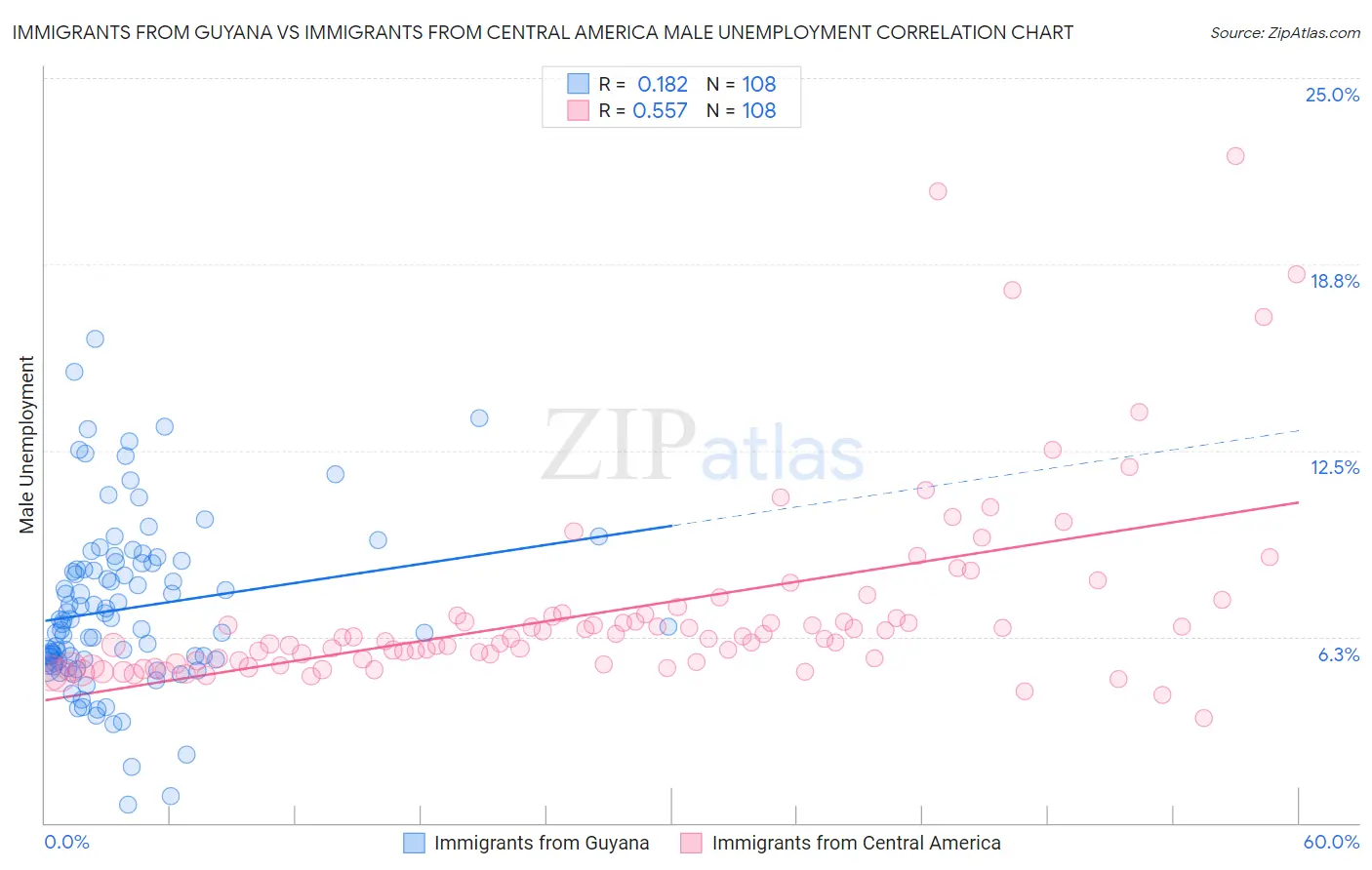 Immigrants from Guyana vs Immigrants from Central America Male Unemployment