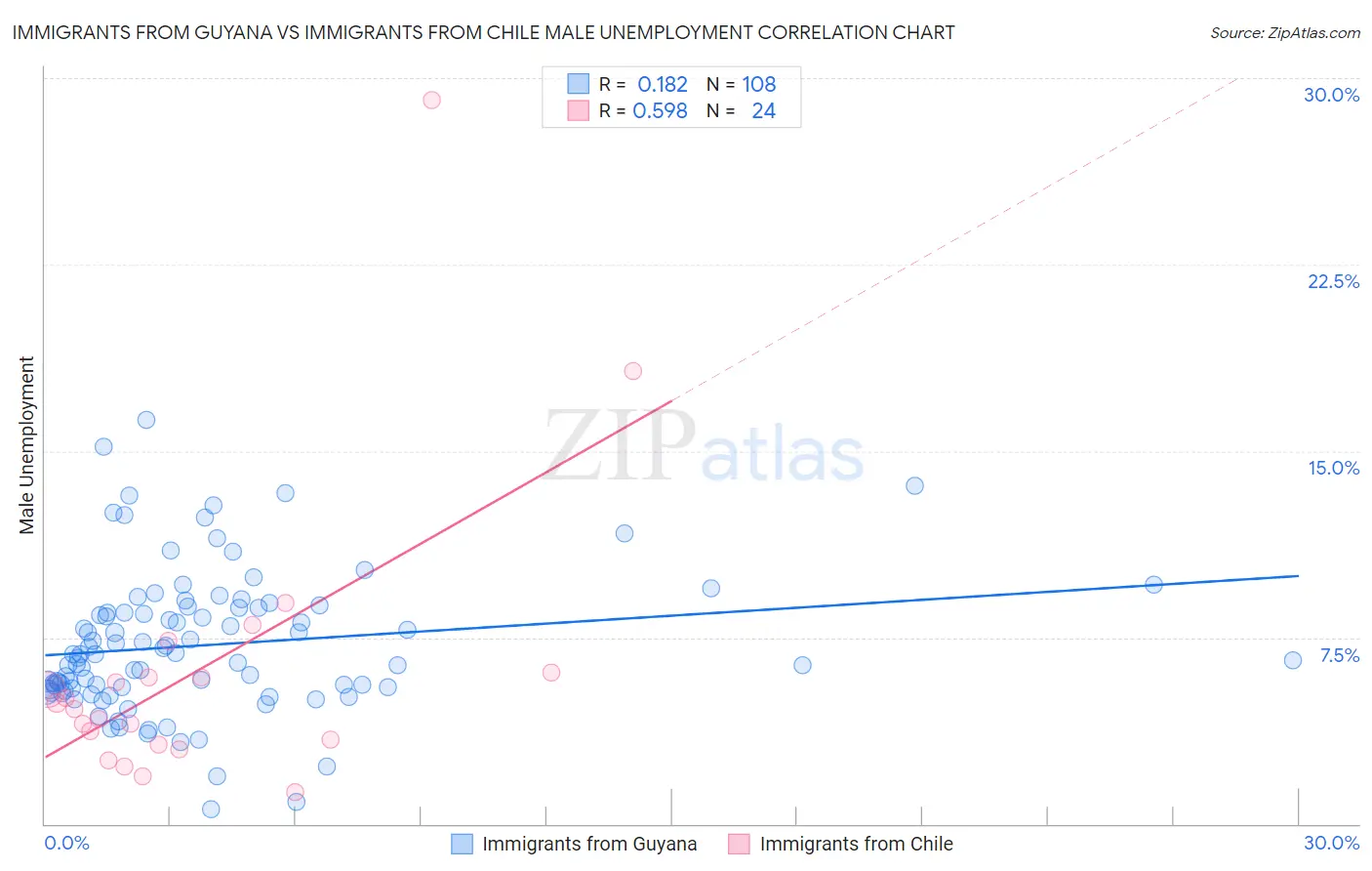 Immigrants from Guyana vs Immigrants from Chile Male Unemployment