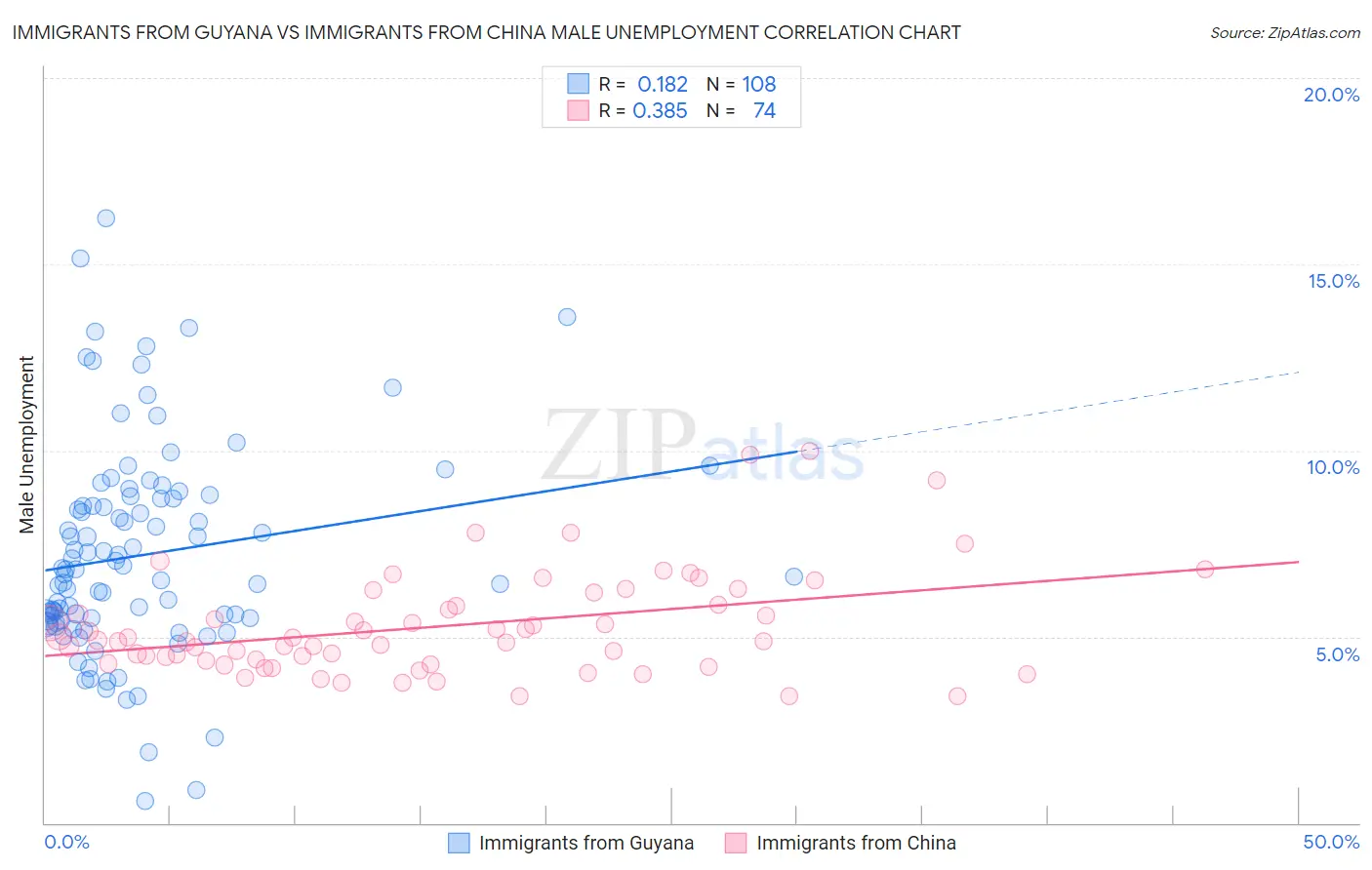 Immigrants from Guyana vs Immigrants from China Male Unemployment