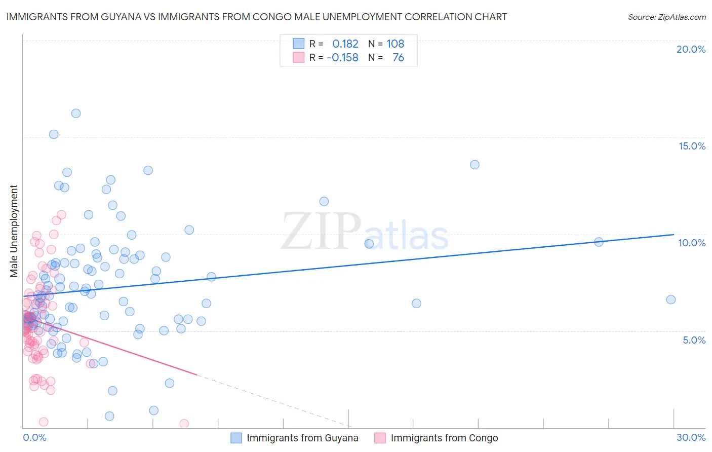 Immigrants from Guyana vs Immigrants from Congo Male Unemployment