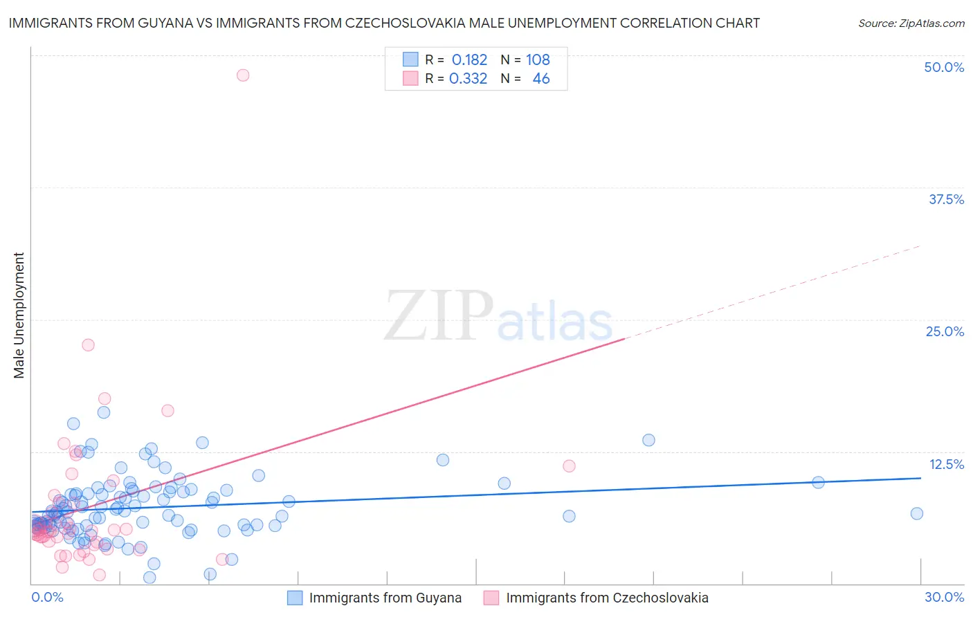 Immigrants from Guyana vs Immigrants from Czechoslovakia Male Unemployment