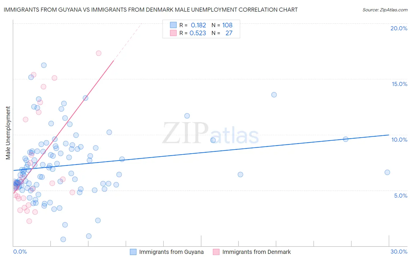 Immigrants from Guyana vs Immigrants from Denmark Male Unemployment