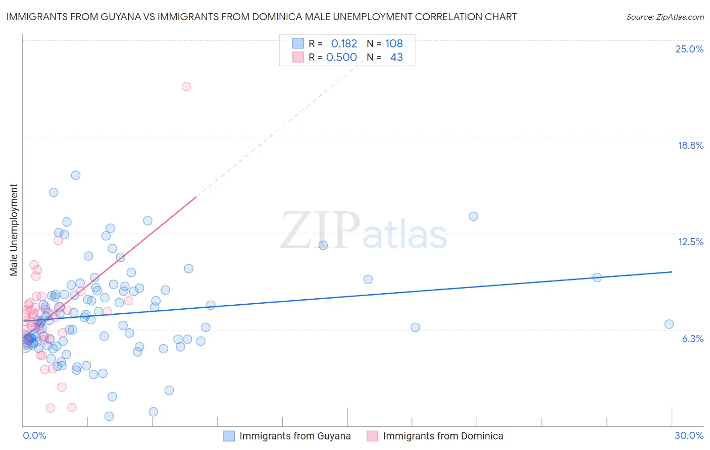 Immigrants from Guyana vs Immigrants from Dominica Male Unemployment