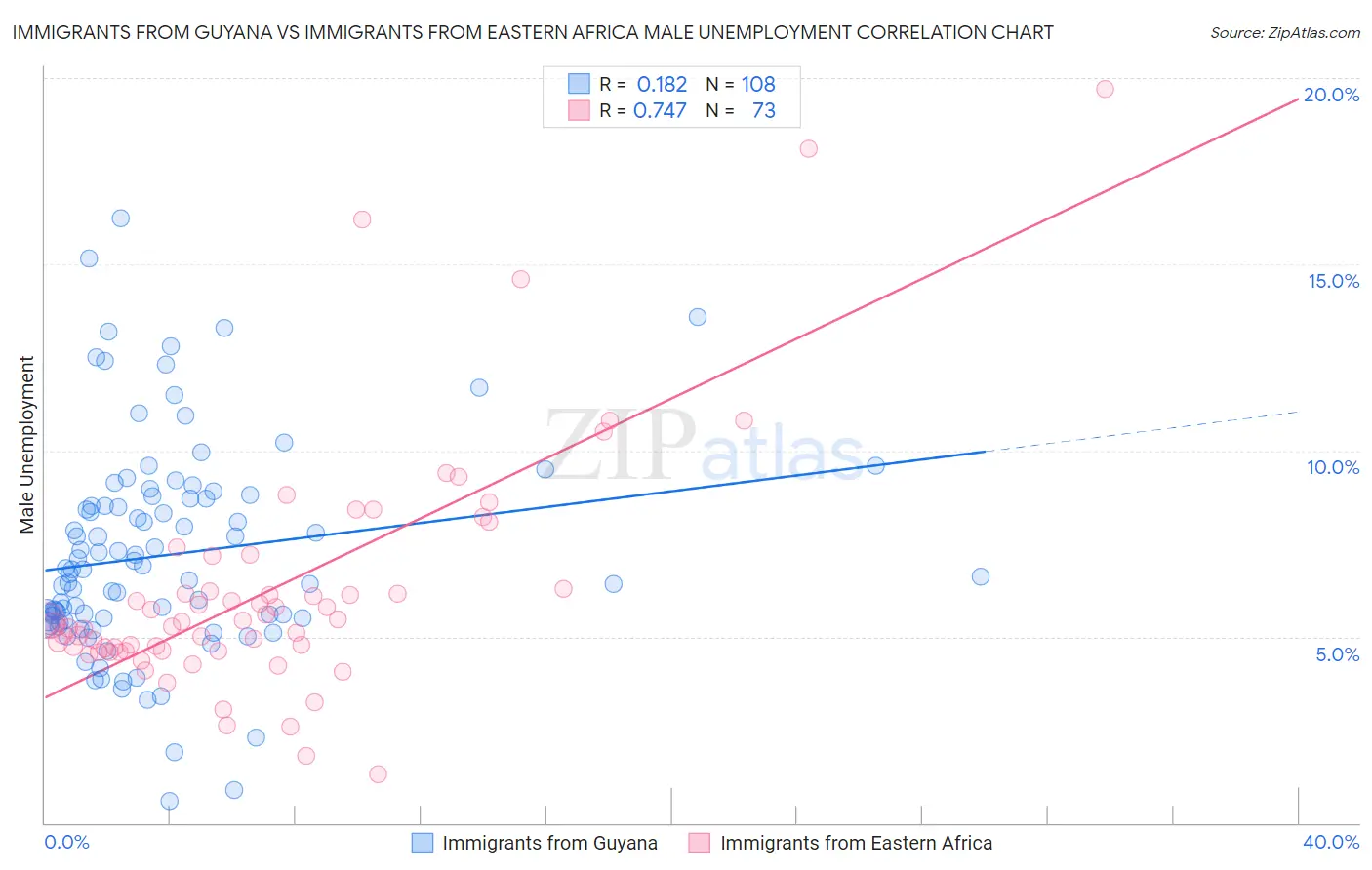 Immigrants from Guyana vs Immigrants from Eastern Africa Male Unemployment