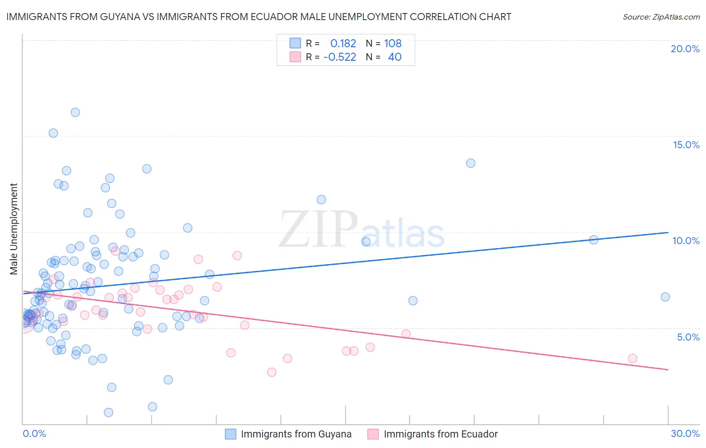 Immigrants from Guyana vs Immigrants from Ecuador Male Unemployment
