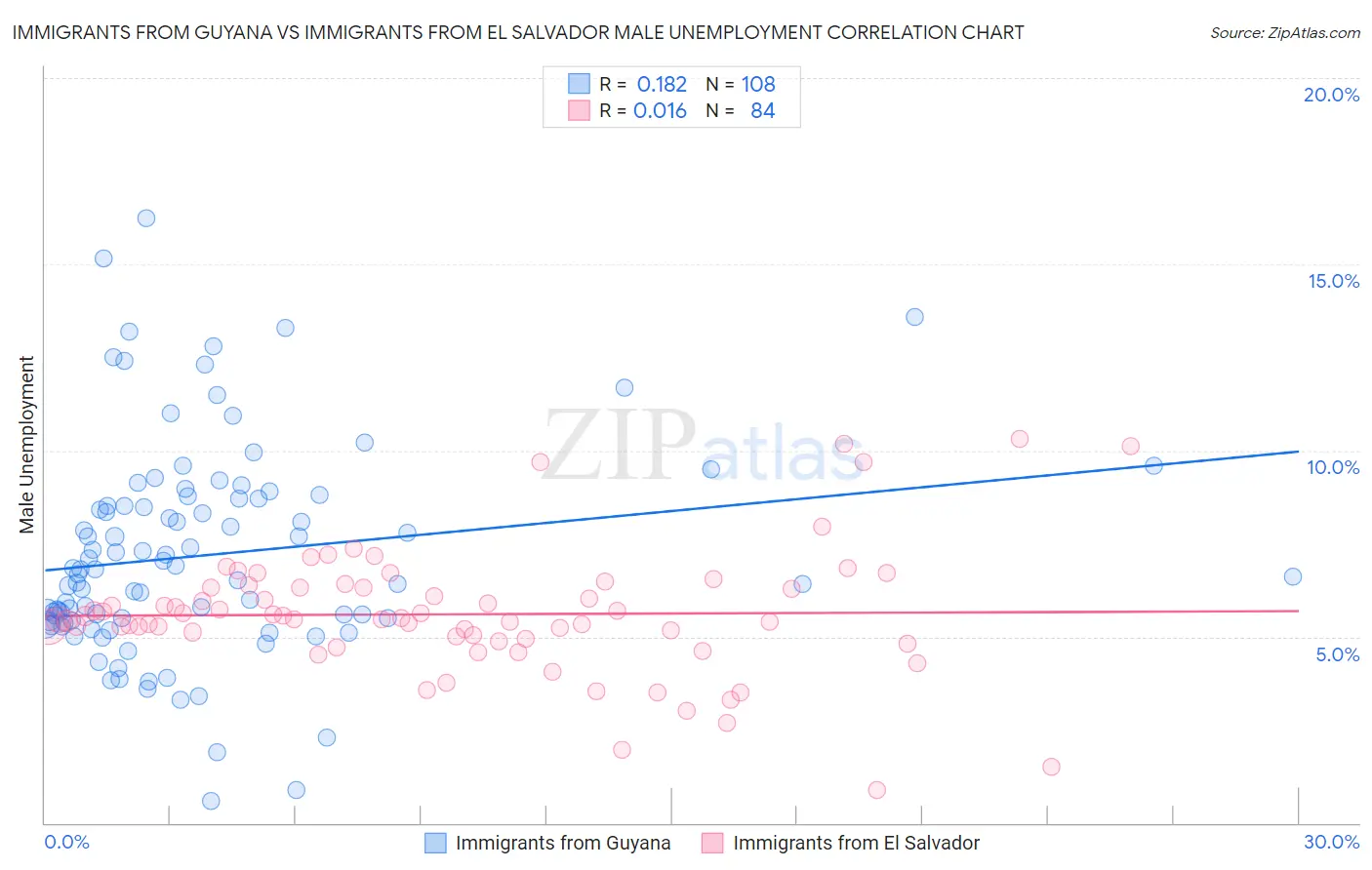 Immigrants from Guyana vs Immigrants from El Salvador Male Unemployment