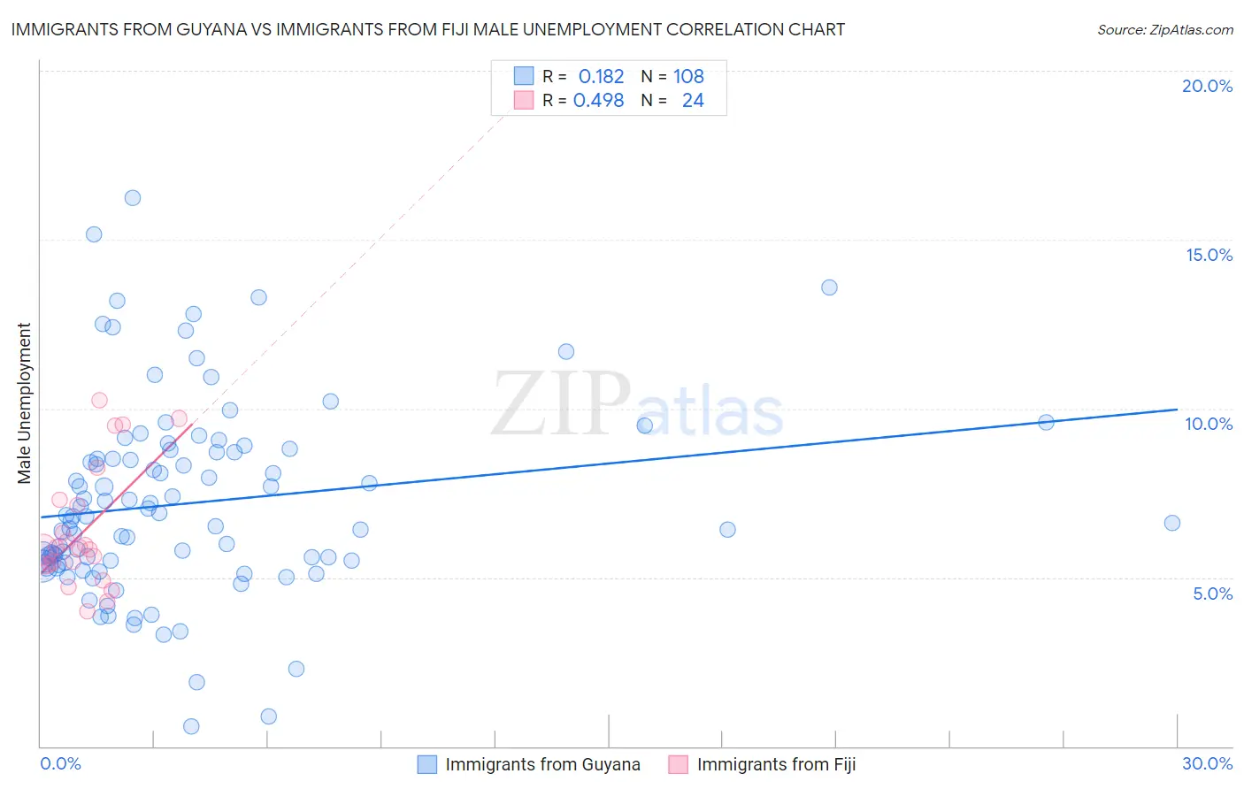Immigrants from Guyana vs Immigrants from Fiji Male Unemployment