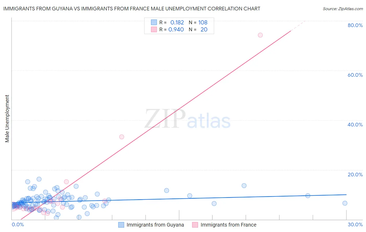 Immigrants from Guyana vs Immigrants from France Male Unemployment