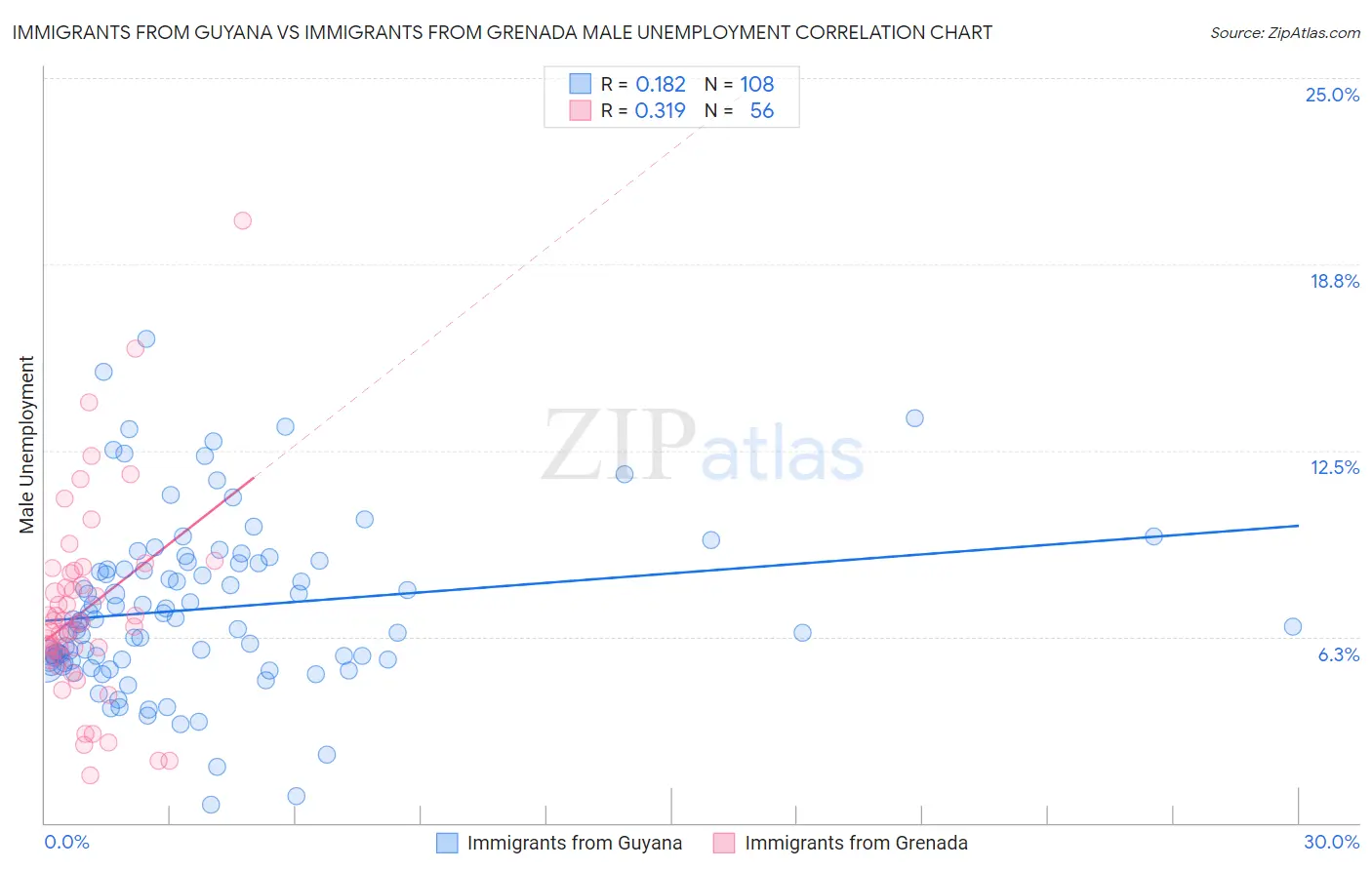 Immigrants from Guyana vs Immigrants from Grenada Male Unemployment