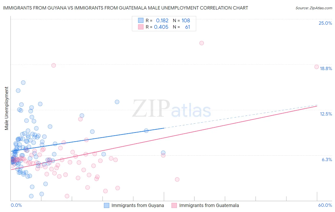 Immigrants from Guyana vs Immigrants from Guatemala Male Unemployment