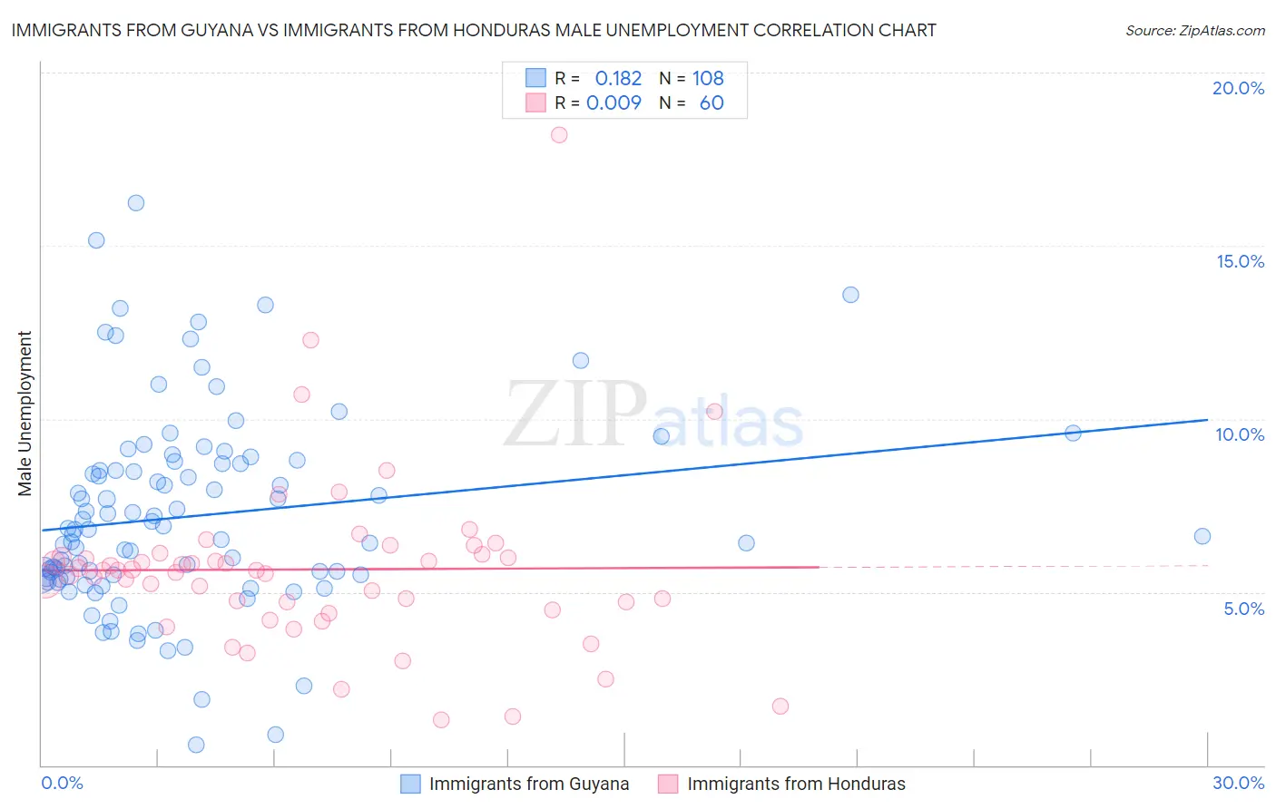 Immigrants from Guyana vs Immigrants from Honduras Male Unemployment