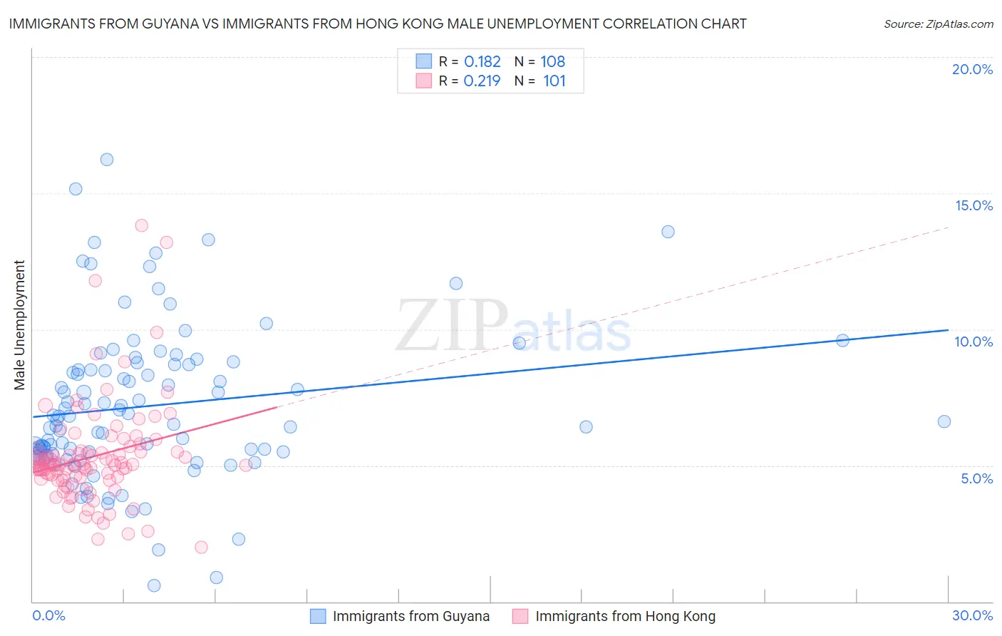 Immigrants from Guyana vs Immigrants from Hong Kong Male Unemployment