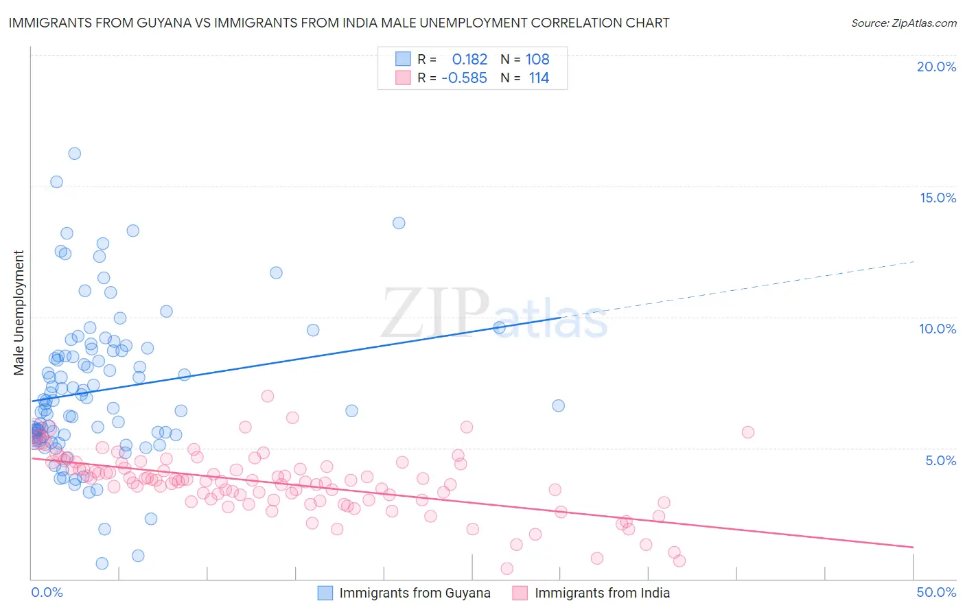 Immigrants from Guyana vs Immigrants from India Male Unemployment