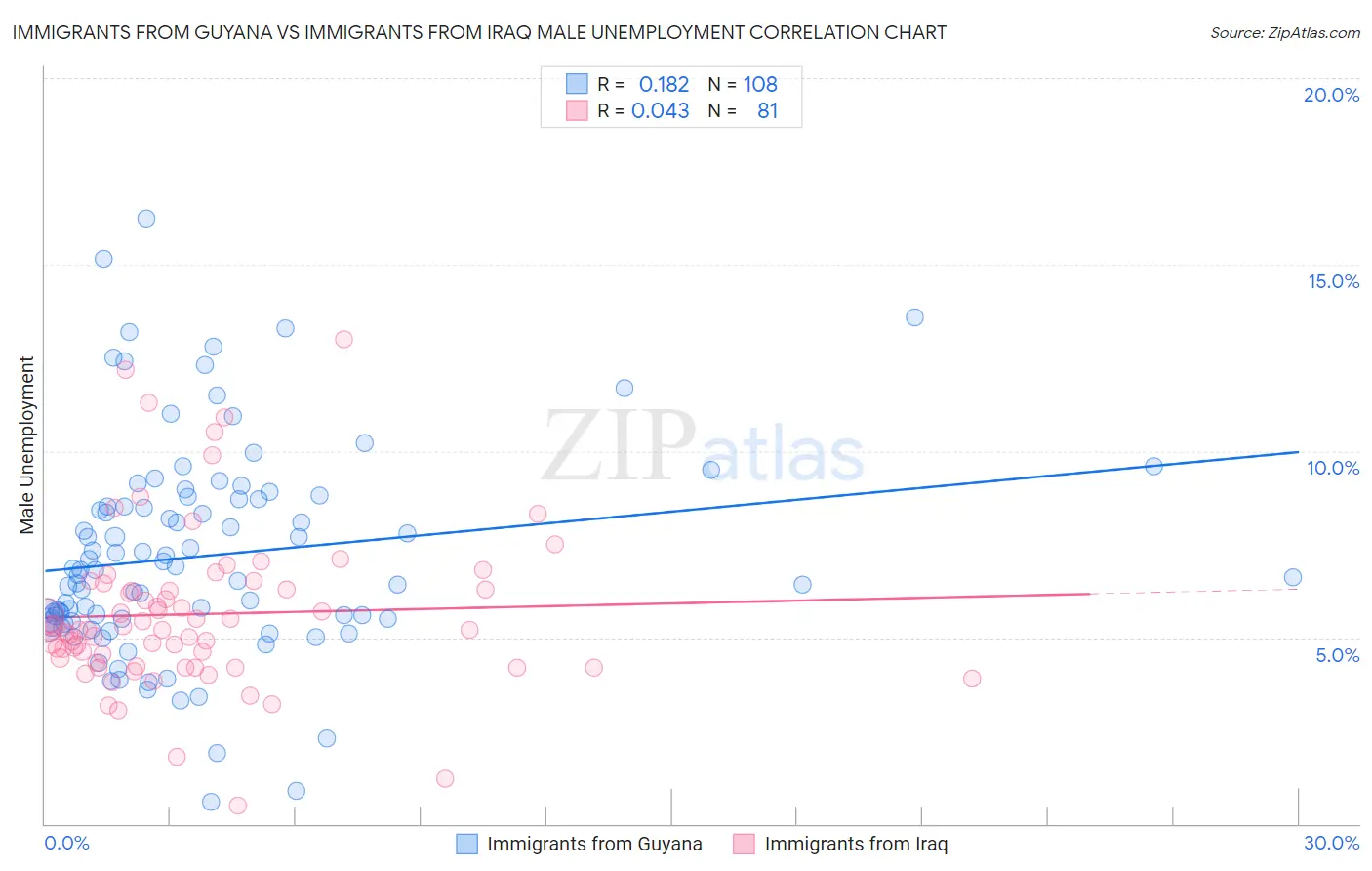 Immigrants from Guyana vs Immigrants from Iraq Male Unemployment