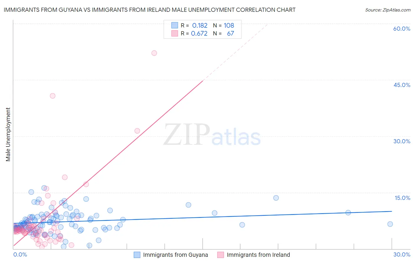 Immigrants from Guyana vs Immigrants from Ireland Male Unemployment