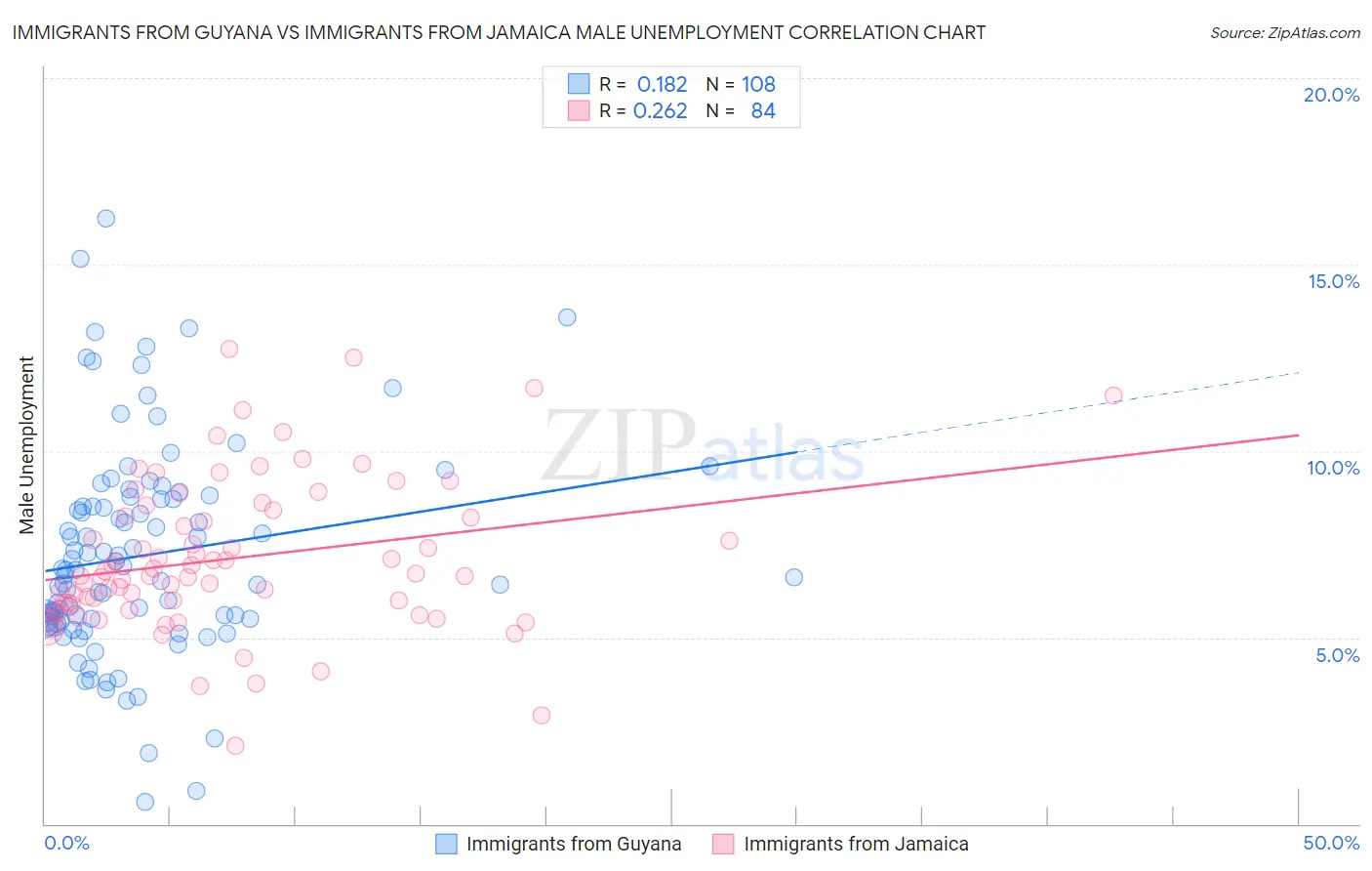 Immigrants from Guyana vs Immigrants from Jamaica Male Unemployment