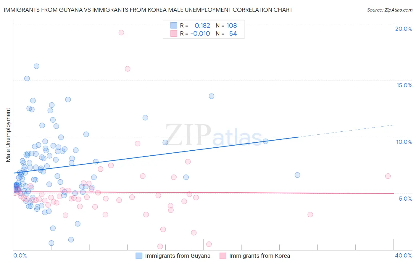 Immigrants from Guyana vs Immigrants from Korea Male Unemployment