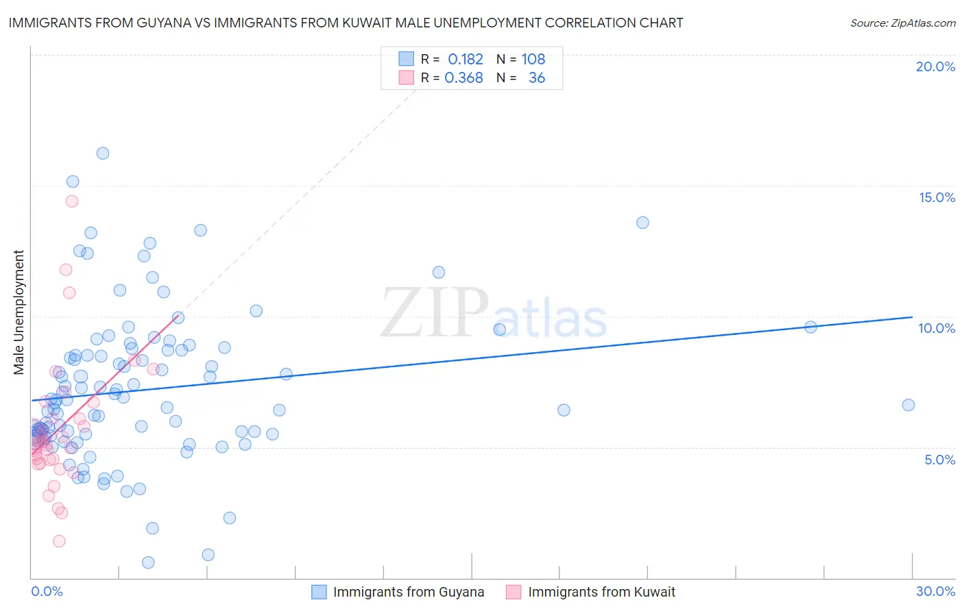 Immigrants from Guyana vs Immigrants from Kuwait Male Unemployment