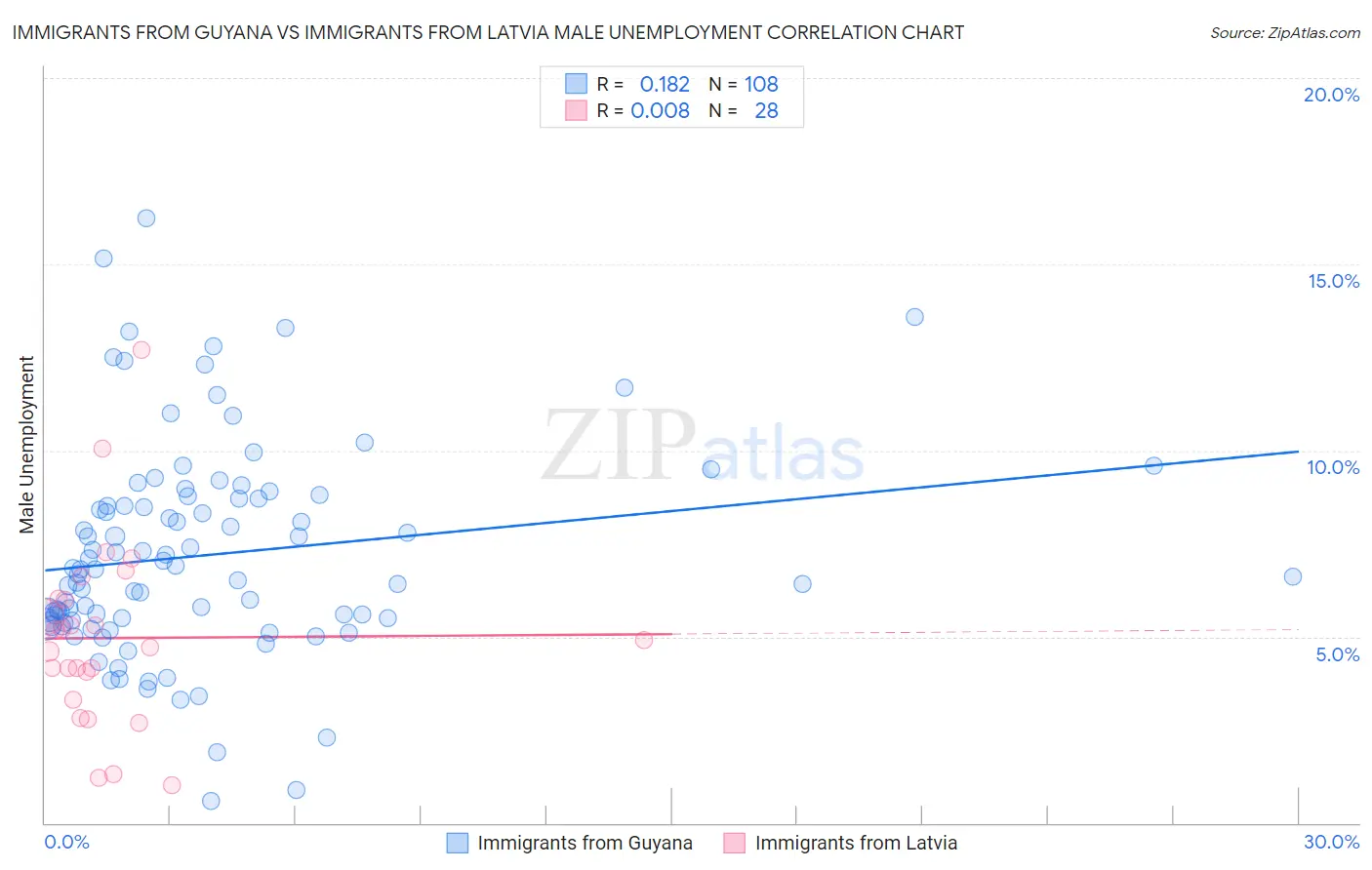 Immigrants from Guyana vs Immigrants from Latvia Male Unemployment