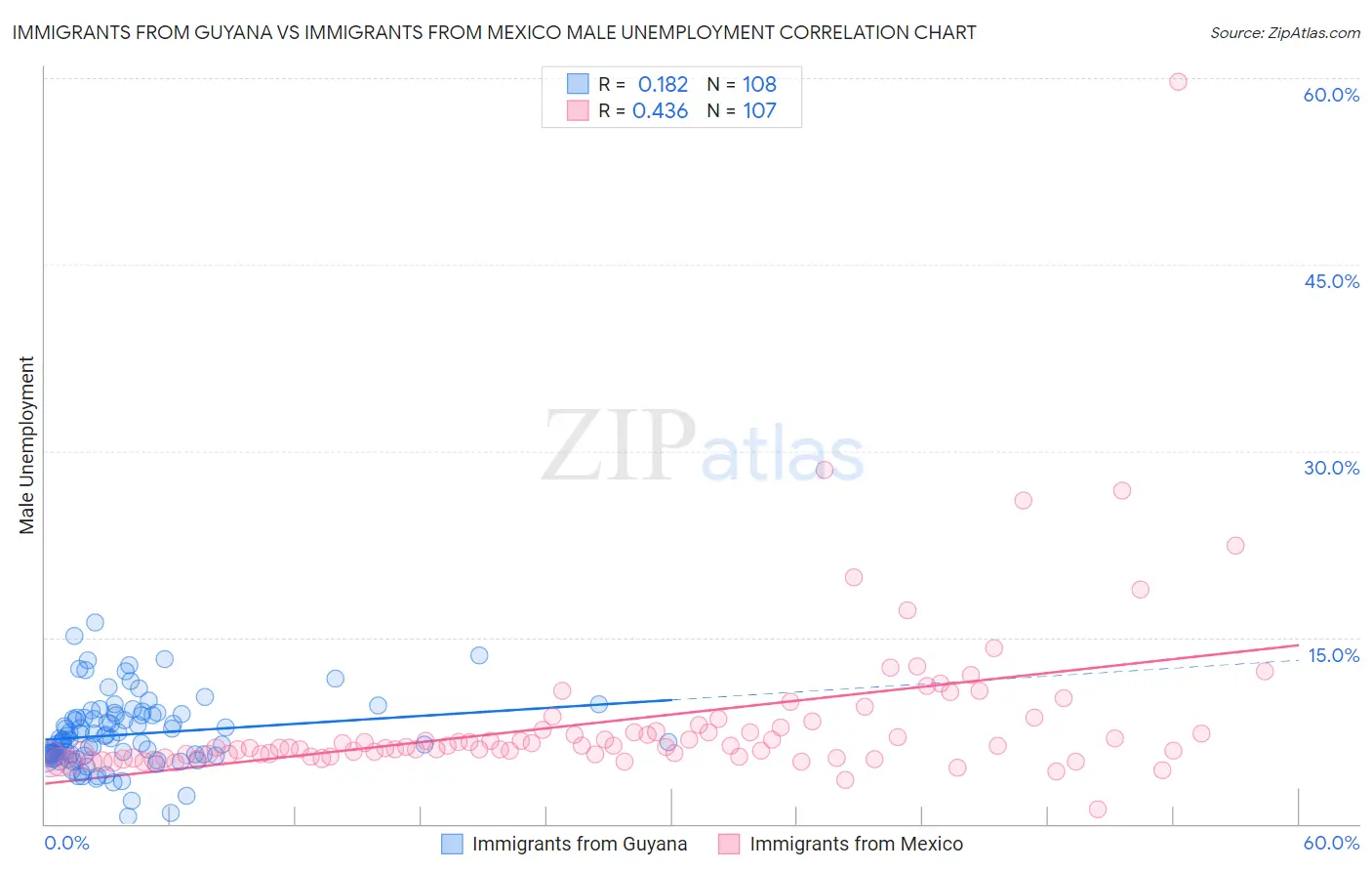 Immigrants from Guyana vs Immigrants from Mexico Male Unemployment