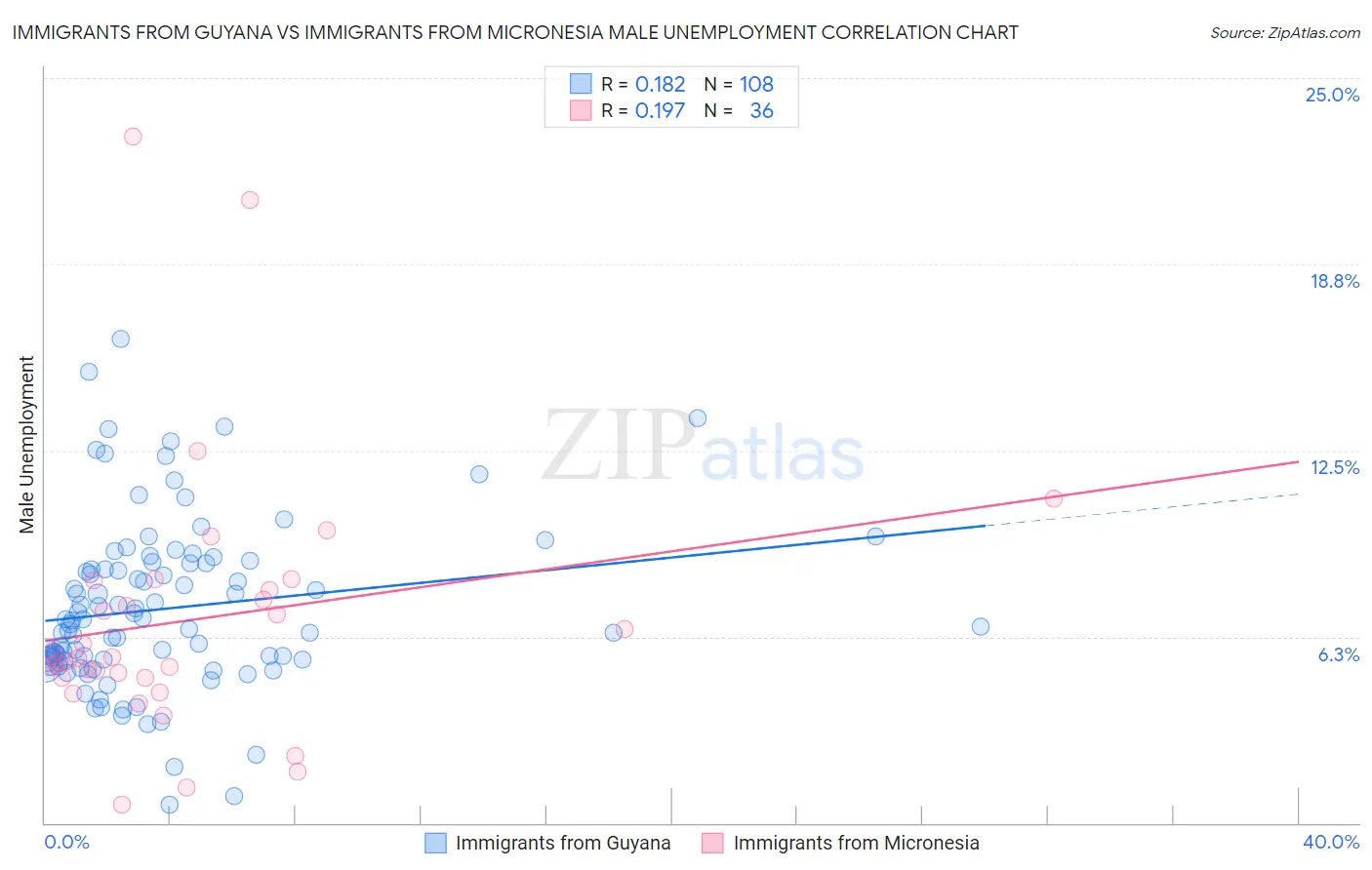 Immigrants from Guyana vs Immigrants from Micronesia Male Unemployment