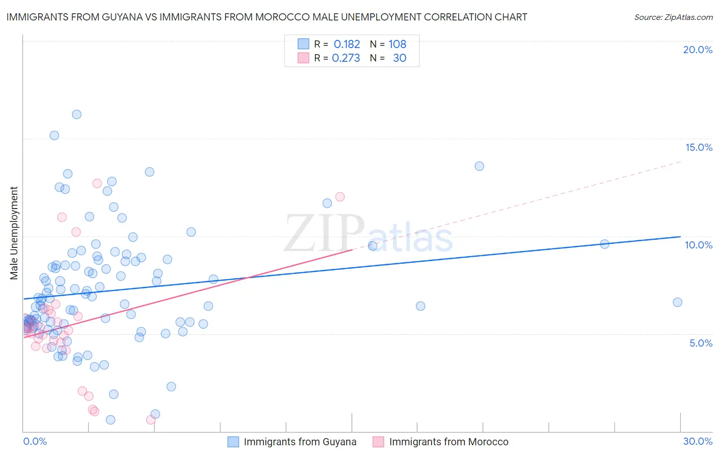 Immigrants from Guyana vs Immigrants from Morocco Male Unemployment