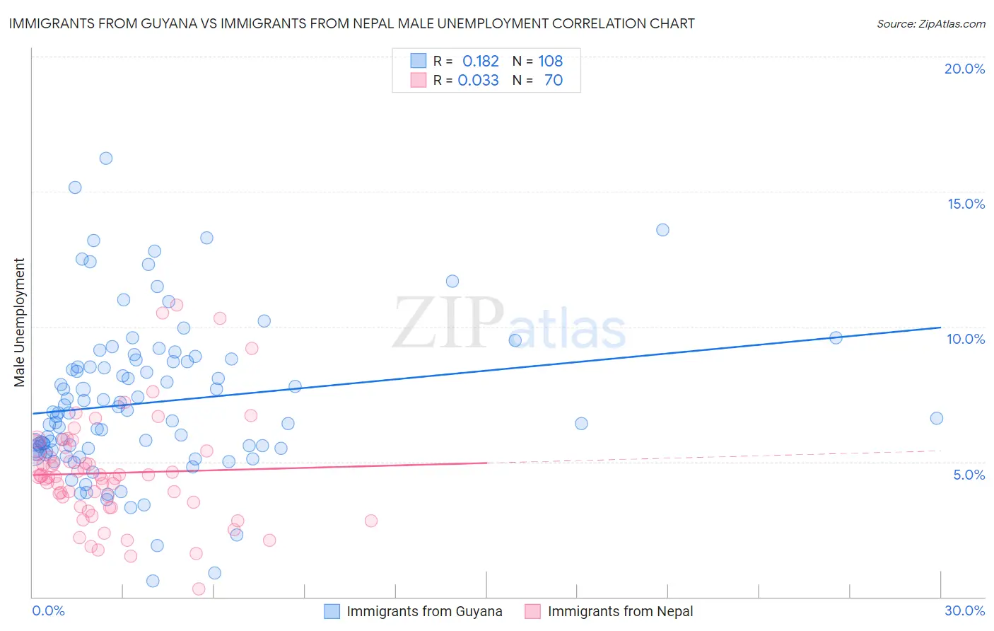 Immigrants from Guyana vs Immigrants from Nepal Male Unemployment