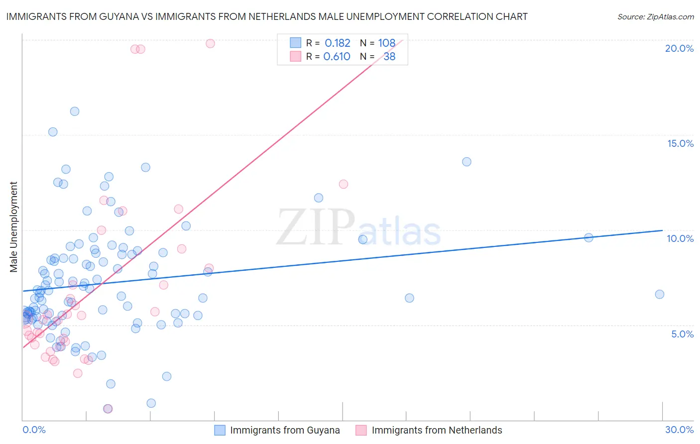 Immigrants from Guyana vs Immigrants from Netherlands Male Unemployment