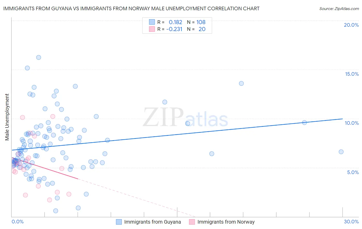 Immigrants from Guyana vs Immigrants from Norway Male Unemployment