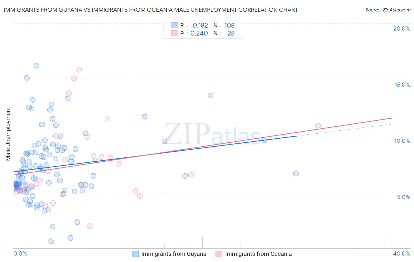 Immigrants from Guyana vs Immigrants from Oceania Male Unemployment