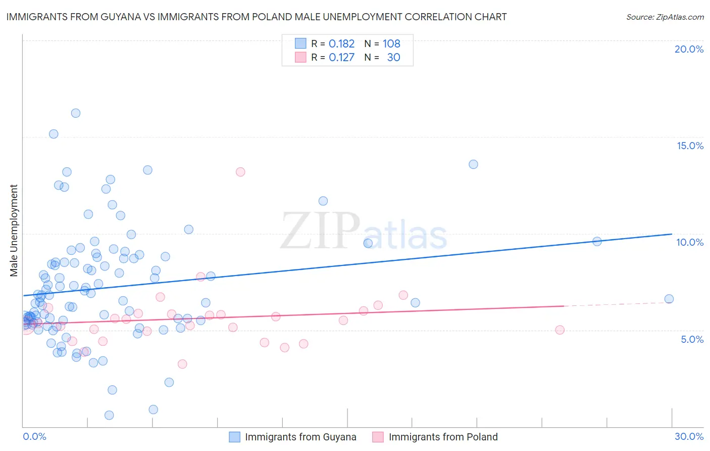 Immigrants from Guyana vs Immigrants from Poland Male Unemployment