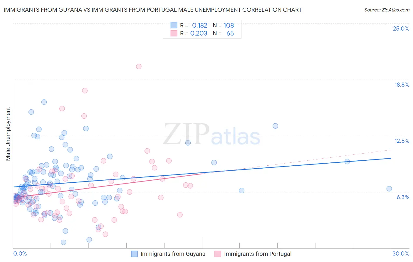 Immigrants from Guyana vs Immigrants from Portugal Male Unemployment