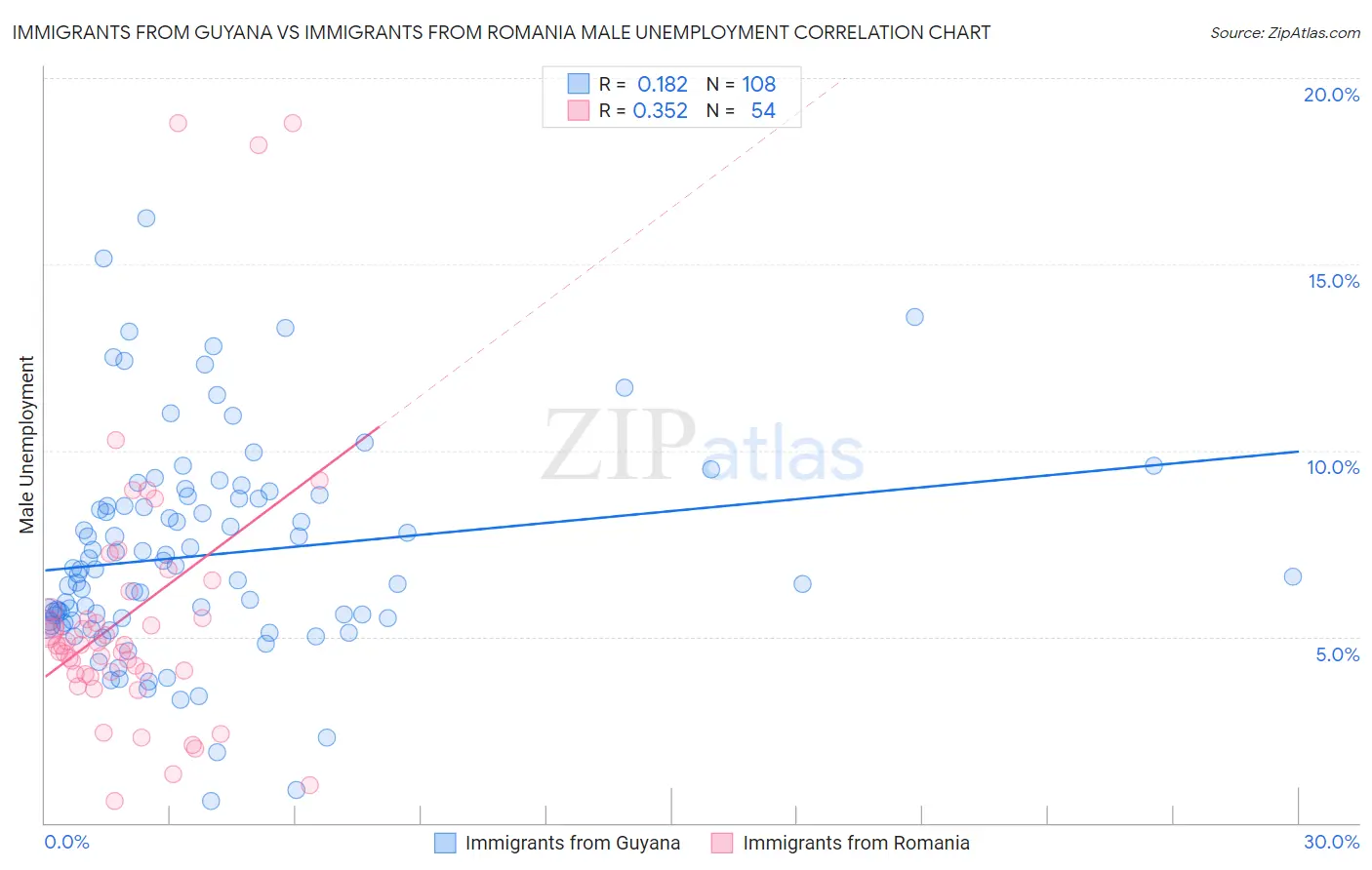 Immigrants from Guyana vs Immigrants from Romania Male Unemployment