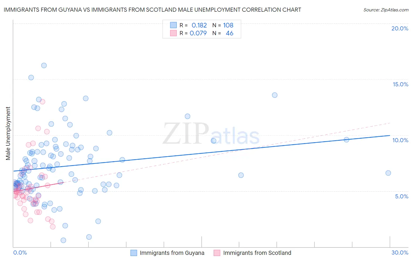Immigrants from Guyana vs Immigrants from Scotland Male Unemployment