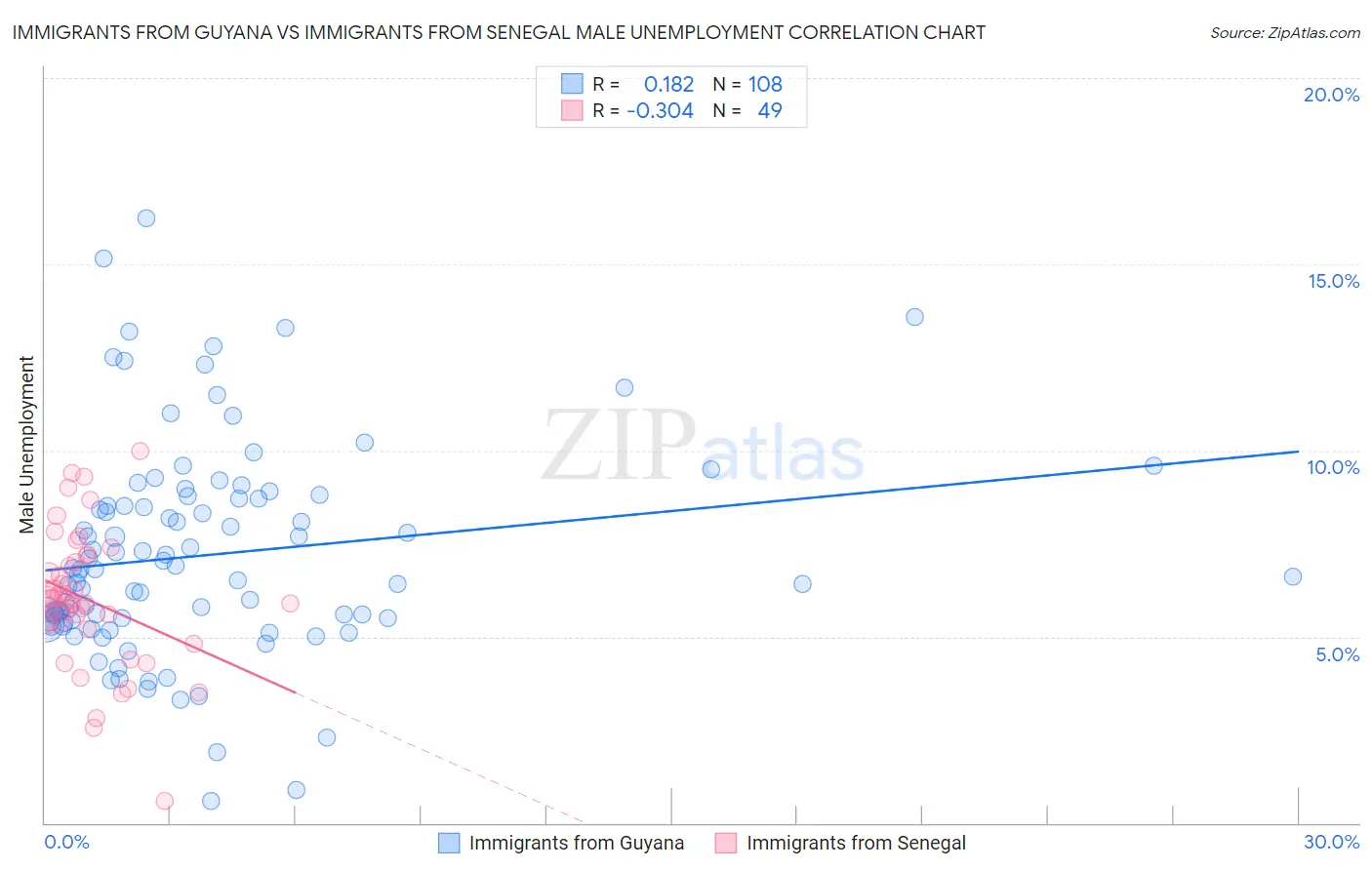 Immigrants from Guyana vs Immigrants from Senegal Male Unemployment