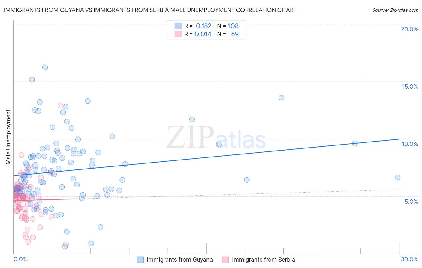 Immigrants from Guyana vs Immigrants from Serbia Male Unemployment