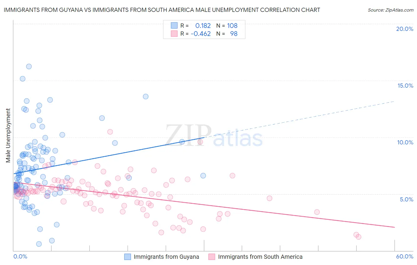 Immigrants from Guyana vs Immigrants from South America Male Unemployment