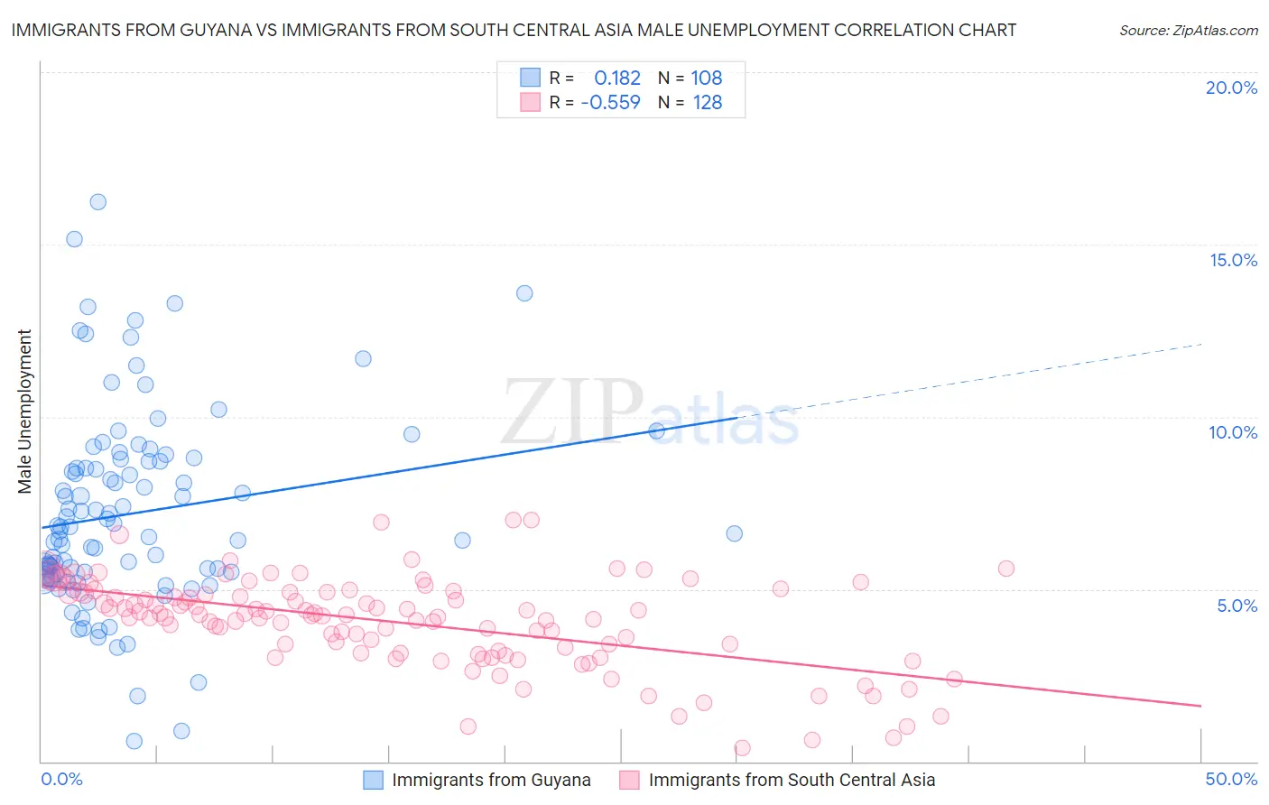 Immigrants from Guyana vs Immigrants from South Central Asia Male Unemployment