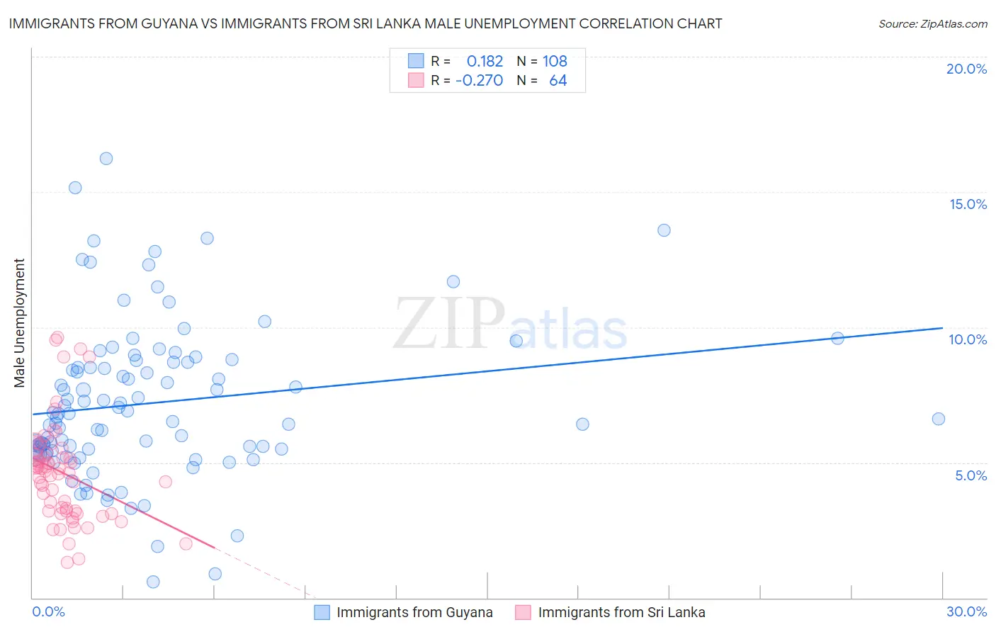 Immigrants from Guyana vs Immigrants from Sri Lanka Male Unemployment