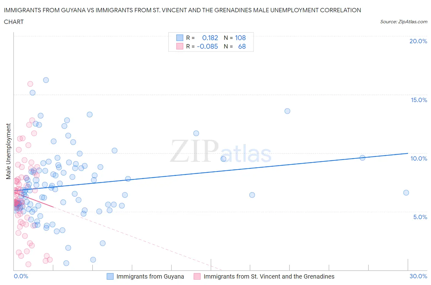 Immigrants from Guyana vs Immigrants from St. Vincent and the Grenadines Male Unemployment