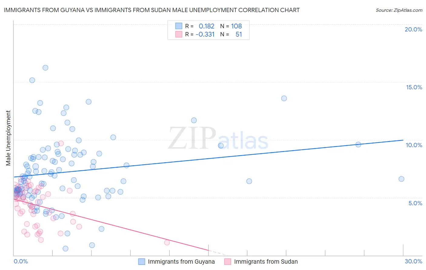 Immigrants from Guyana vs Immigrants from Sudan Male Unemployment