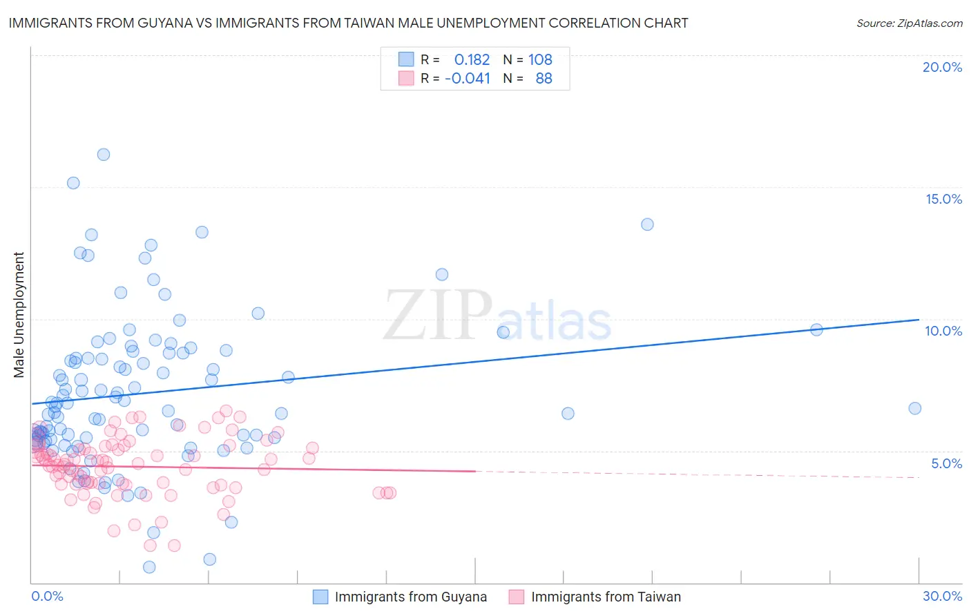 Immigrants from Guyana vs Immigrants from Taiwan Male Unemployment