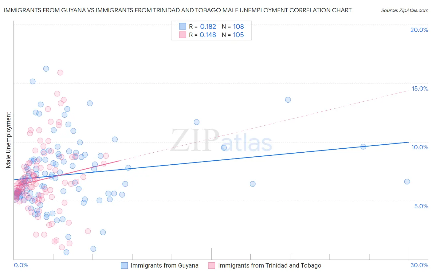 Immigrants from Guyana vs Immigrants from Trinidad and Tobago Male Unemployment