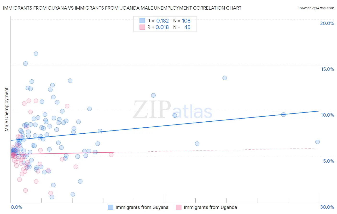 Immigrants from Guyana vs Immigrants from Uganda Male Unemployment