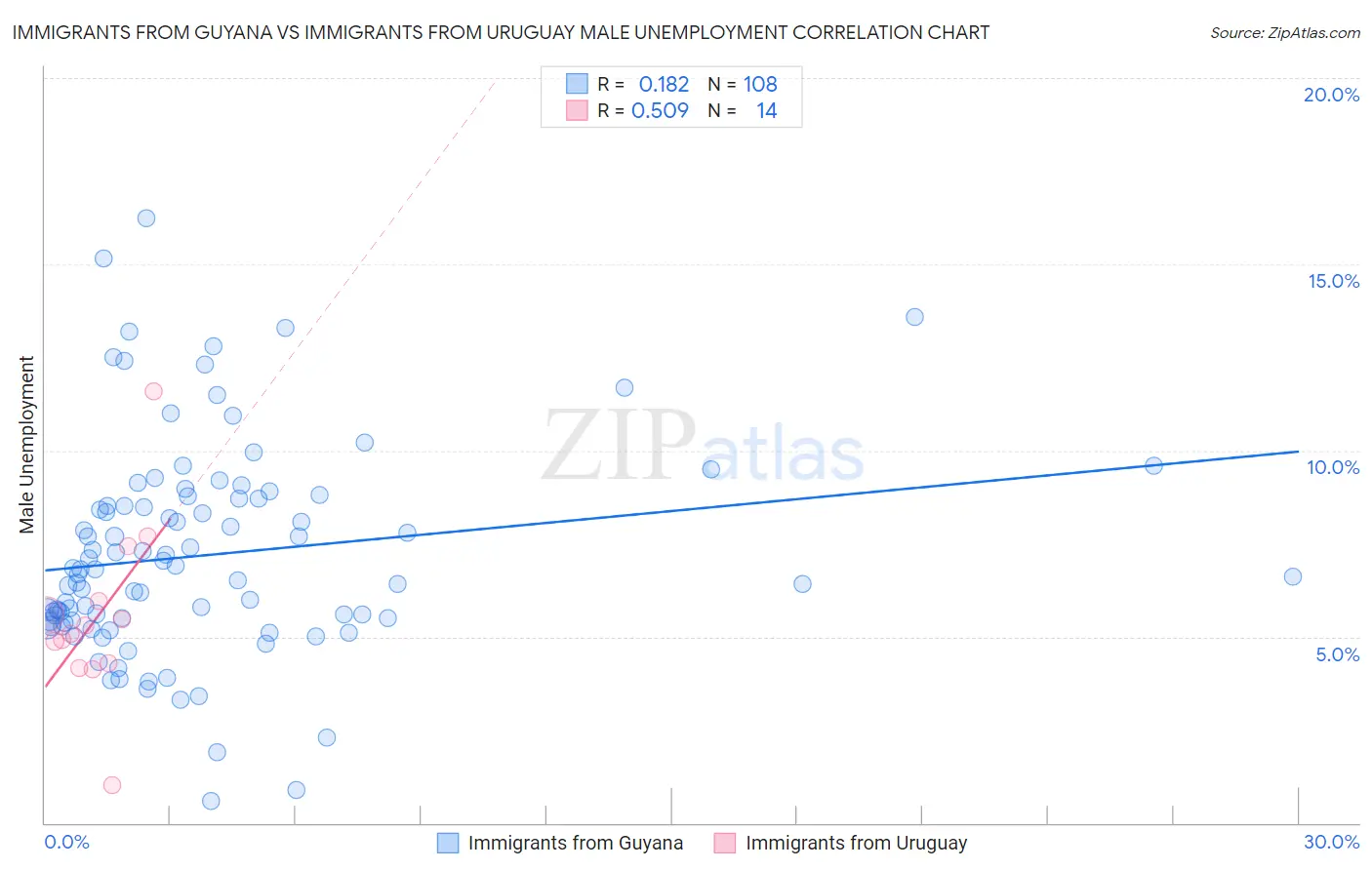 Immigrants from Guyana vs Immigrants from Uruguay Male Unemployment