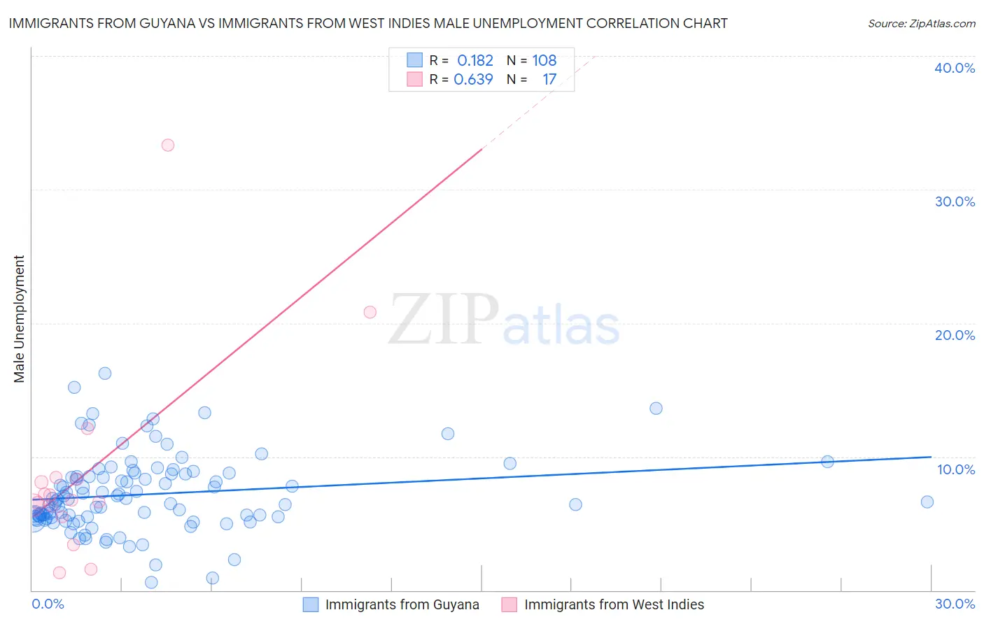 Immigrants from Guyana vs Immigrants from West Indies Male Unemployment