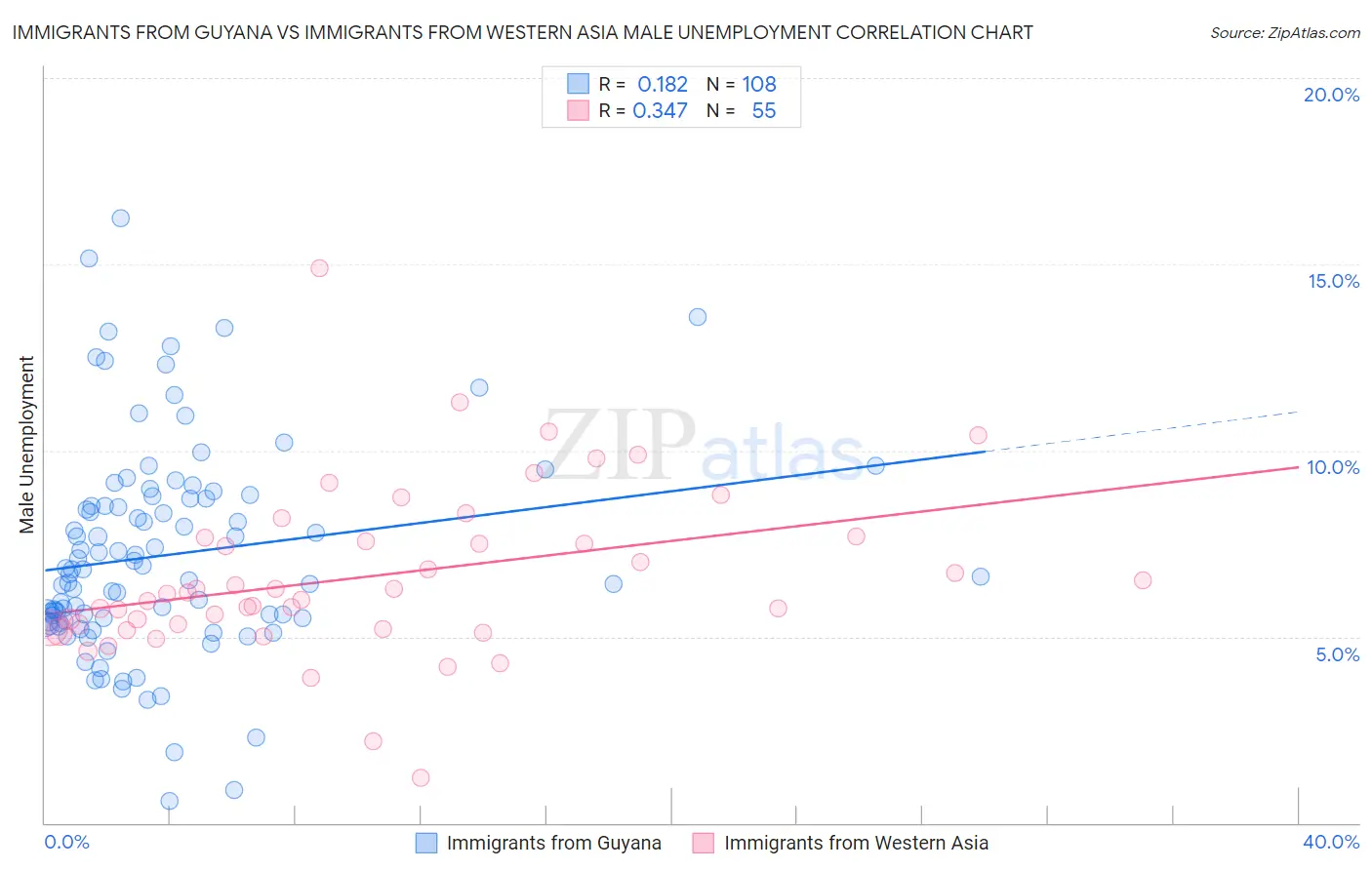 Immigrants from Guyana vs Immigrants from Western Asia Male Unemployment